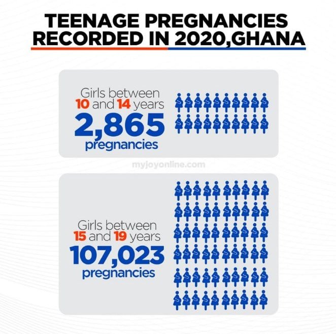 Ghana's 110K teenage pregnancy statistics of GHS