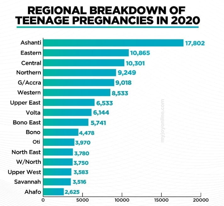 Ghana's 110K teenage pregnancy statistics of GHS