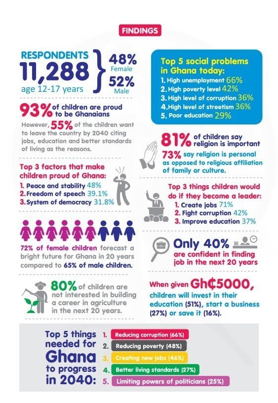 55% Ghanaian children want to leave for greener pastures