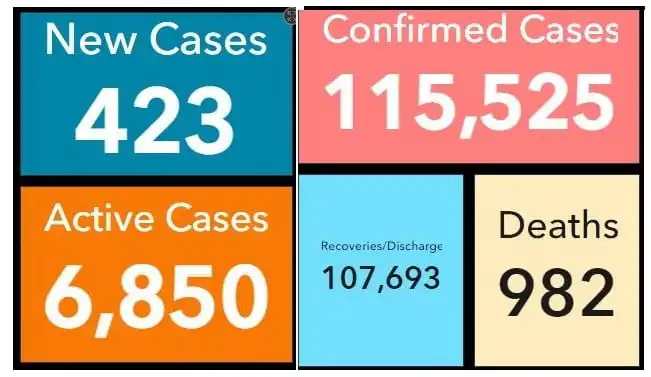 Ghana records 14 COVID-19 deaths in 48 hours