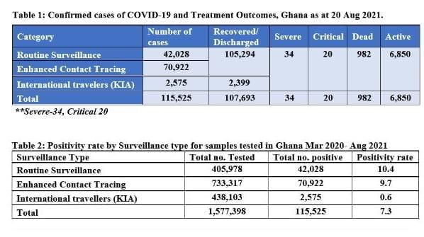 Ghana records 14 COVID-19 deaths in 48 hours
