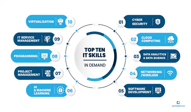 9 reasons every university graduate without an IT skill is a joke