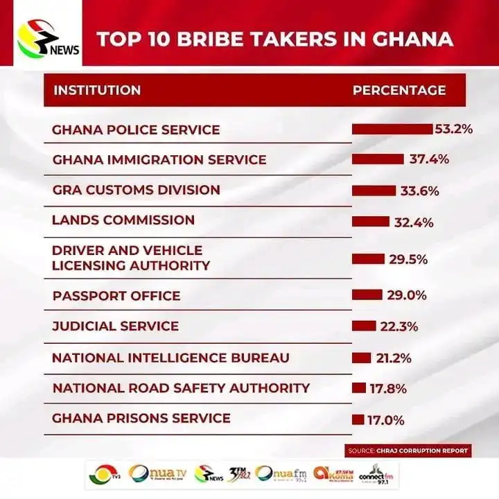 Top 10 Bribe Takers in Ghana: Ghana Police Leads League Table