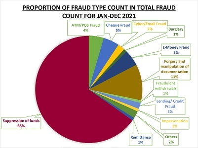 53% of Fraud cases in banks involve staff as banks lose GH¢ 61m to fraud: BoG