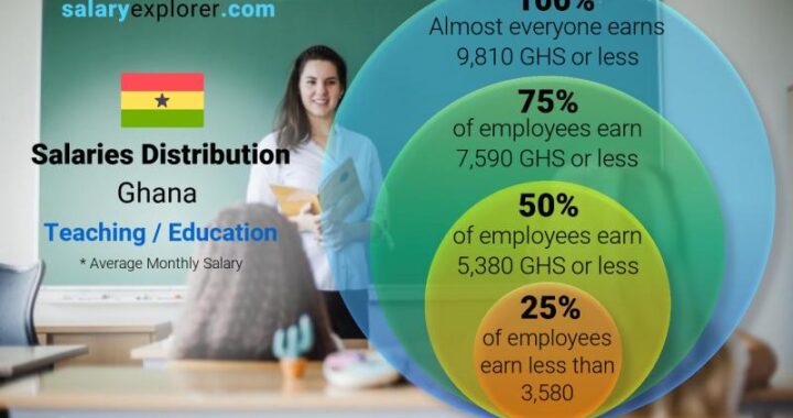 CAGD Suspends over 2,500 Salaries Following Nationwide Audit GES, CAGD and bureaucracy cause delay in newly posted teachers’ salary -Kofi Asare of Eduwatch