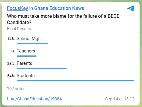Teachers contribute to BECE students' failure but don't want to be blamed (Interesting Survey)