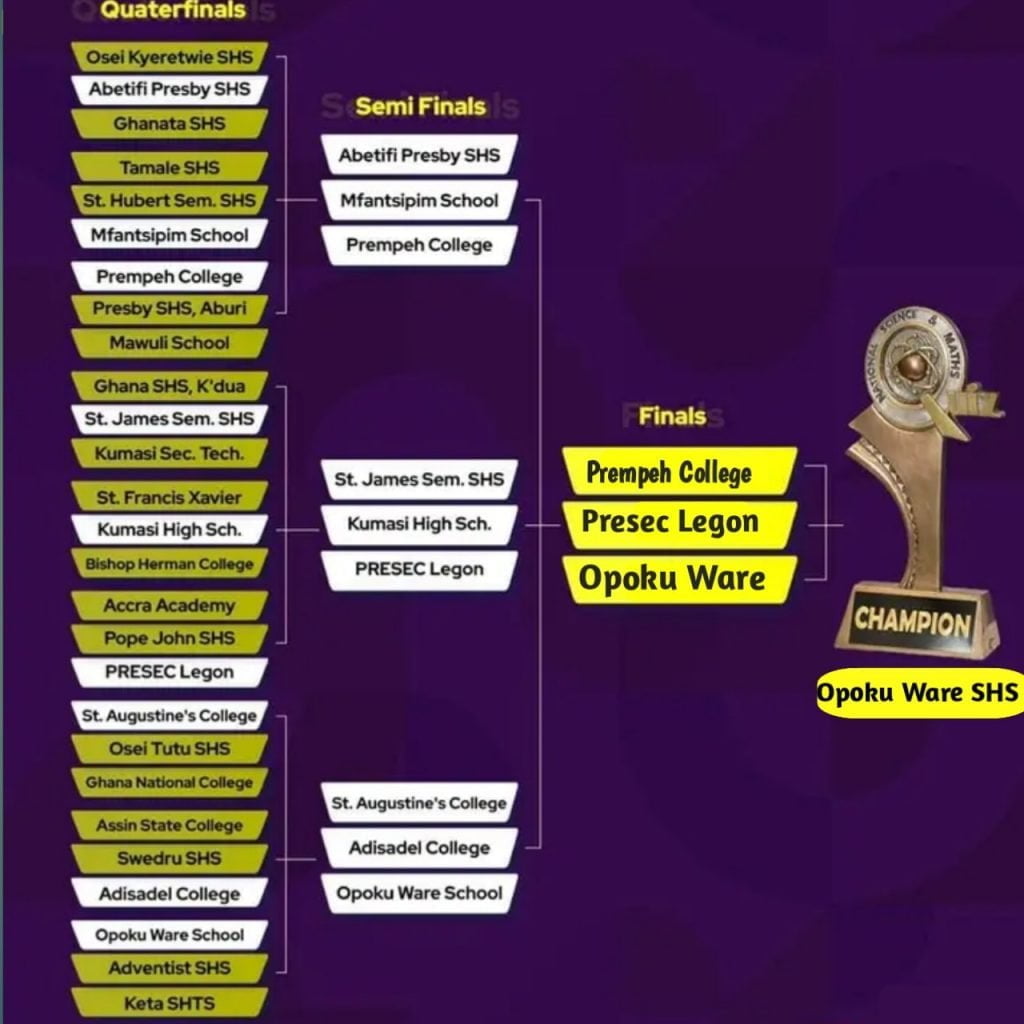 2022 NSMQ Semi-Final Clashes, Predicted Painful Losers & Final Winner
