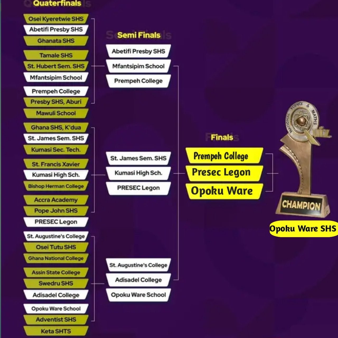 2022 NSMQ SemiFinal Clashes, Predicted Painful Losers & Final Winner