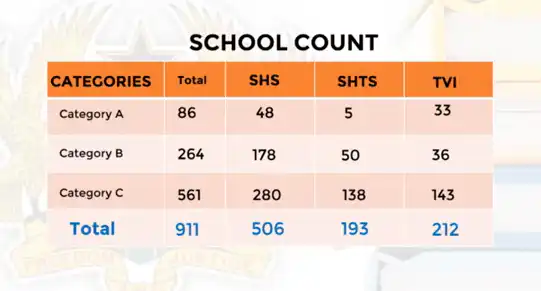 How to choose schools the right way in the 2022 BECE School Selection and basic smart rules for parents and candidates.