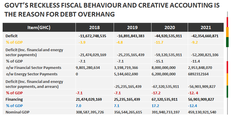 GOVT’S RECKLESS FISCAL BEHAVIOUR AND CREATIVE ACCOUNTING IS THE REASON FOR DEBT OVERHANG