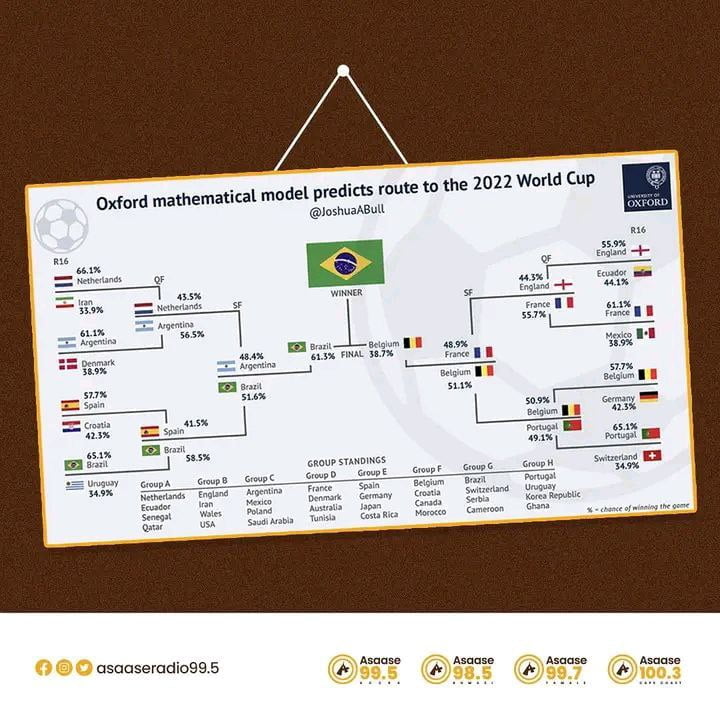 The University Of Oxford Predicts 2022 World Cup Winners.