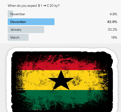 Exchange rate for $1 to hit ₵20 December - Poll