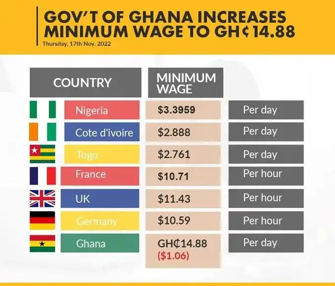 Ghana's new minimum daily wage is just $1 don't be excited