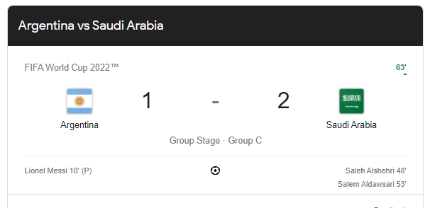 Saudi Arabia beats Argentina 1-2 causing 1st upset at the 2022 FIFA World Cup. This will go down in history as a big win for Saudi Arabia Argentina 1-2 Saudi Arabia: Saudi Arabia shocking the world at 2022 FIFA World Cup