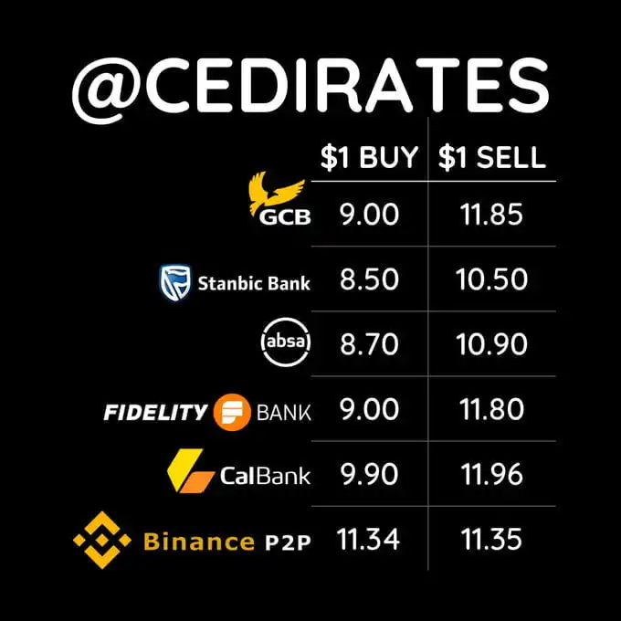 Interbank Rates out for today, top 4 banks seling between GHS10.5 and 12.00