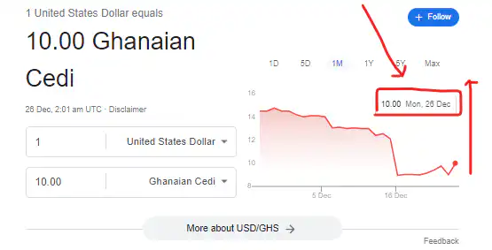 Cedi depreciates as Dollar, Pounds make gains on Boxing day