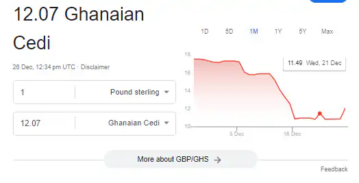 Cedi depreciates as Dollar, Pounds make gains on Boxing day