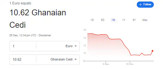 Cedi depreciates as Dollar, Pounds make gains on Boxing day
