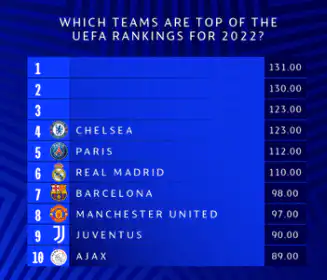 2022 UEFA rankings out, Bayern's reign at the top of men's football ends. The the new leading team in mens football at end of 2022