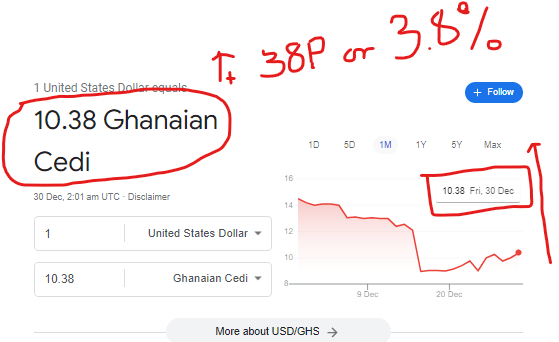Dollar to Cedi Exchange rate up on the open market by 3.8% on 30th Dec. 2022. the Dollar to Cedi exchange rate is going up on the open market
