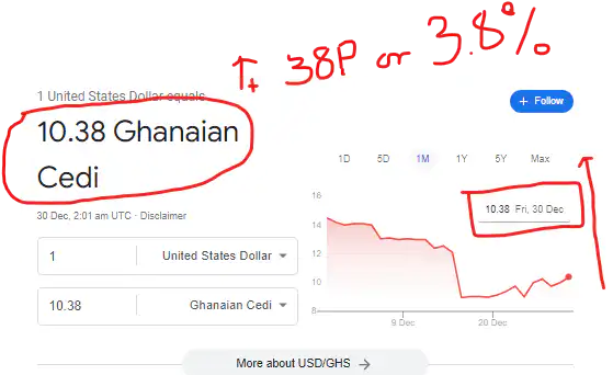 Dollar to Cedi Exchange rate up on the open market by 3.8% on 30th Dec. 2022. the Dollar to Cedi exchange rate is going up on the open market