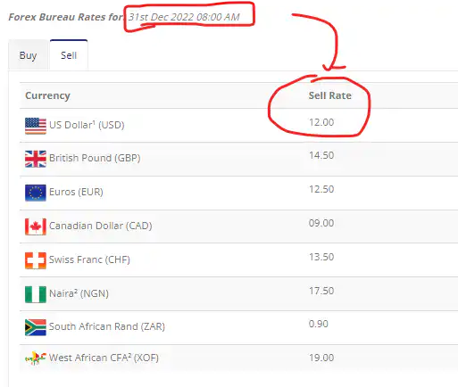 US Dollar to Ghanaian Cedi Exchange Rate for Today 31st Dec. 2022