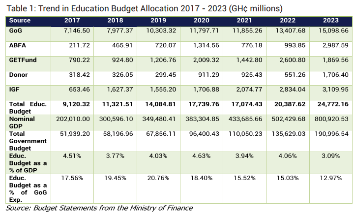 Analysis of the 2023 Education Budget and the sad reality of education financing - Africa Edcuation Watch
