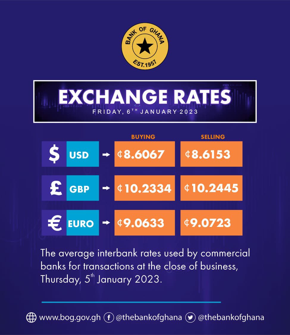 Below is the Bank of Ghana Interbank Rates released by the Bank of Ghana for today. The rates quoted by the BoG show the dollar gained by 0.02P  (8.6017 - 8.5817) regarding the buying price and 0.02 (8.6103 - 8.5903)