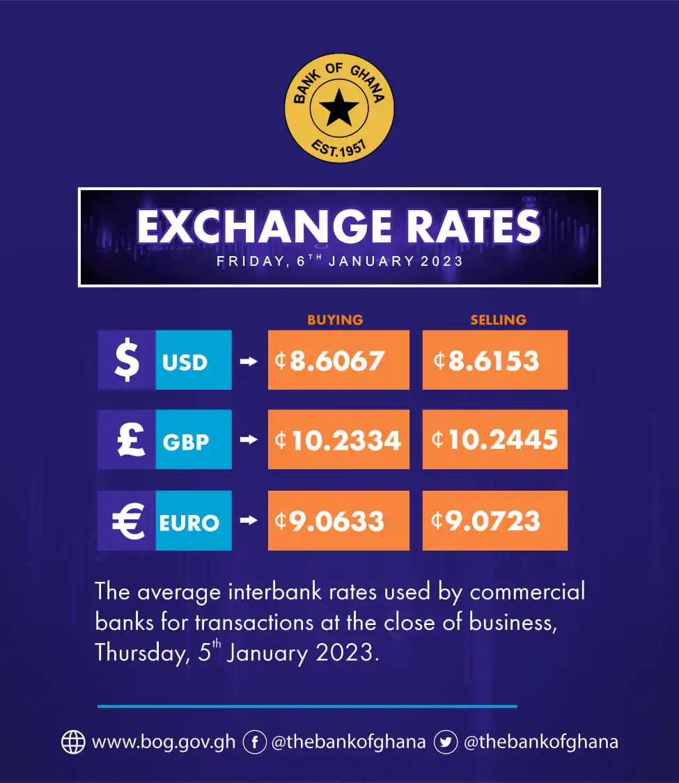 Below is the Bank of Ghana Interbank Rates released by the Bank of Ghana for today. The rates quoted by the BoG show the dollar gained by 0.02P (8.6017 - 8.5817) regarding the buying price and 0.02 (8.6103 - 8.5903)