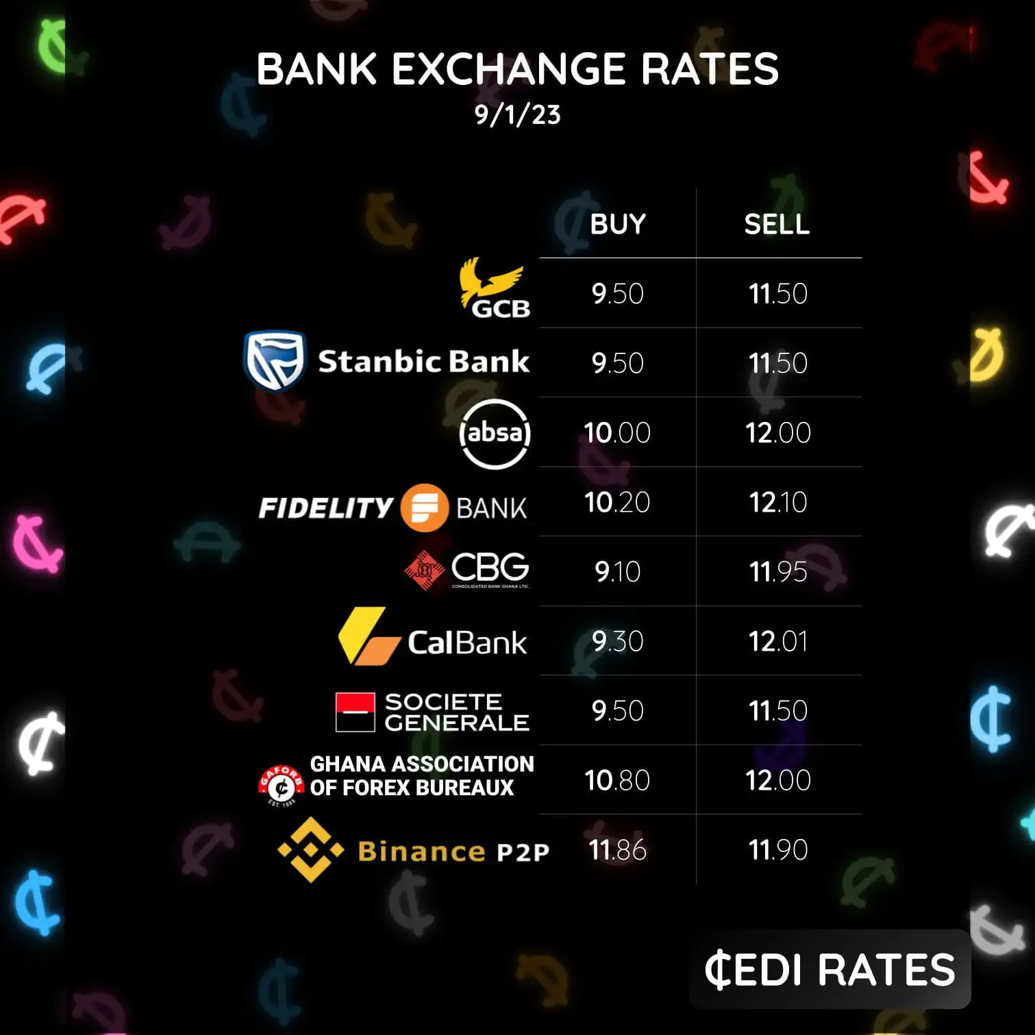 US Dollar to Ghanaian Cedi Exchange Rate for Today 9th January 2023