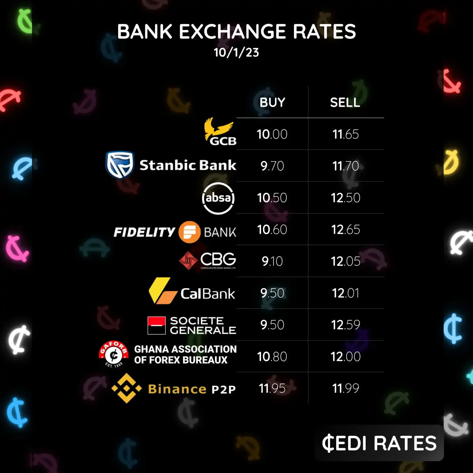 US Dollar to Ghanaian Cedi Exchange Rate for 10th January 2023 as BoG rates go up