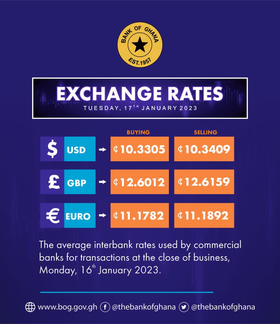 BoG Dollar, Pound and Euro Exchange Rates for 17th Jan as dollar hist GHS13.20 in Forex Bureaus on the first day of business for week three in January. 