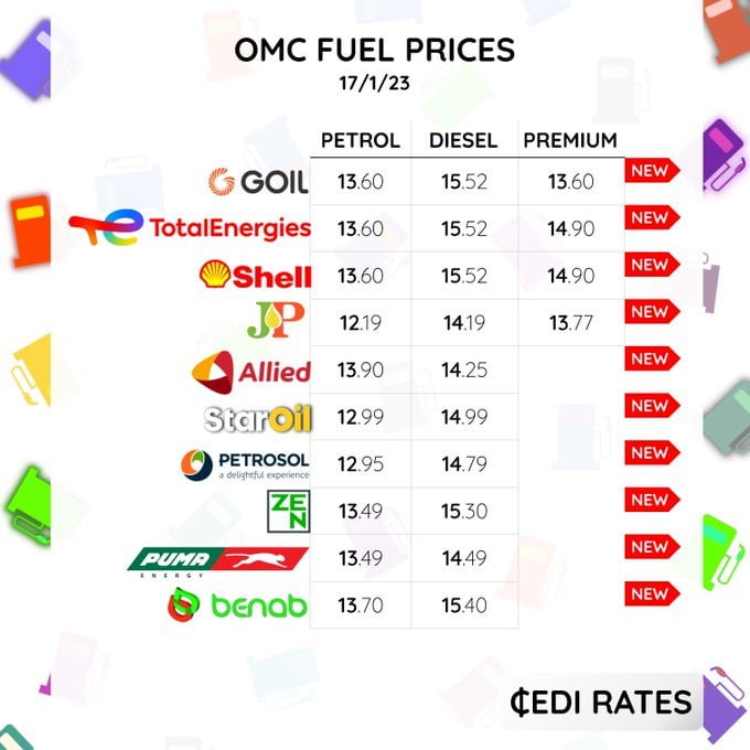 Petrol and Diesel low and high prices at the pumps for 17th January, 2023