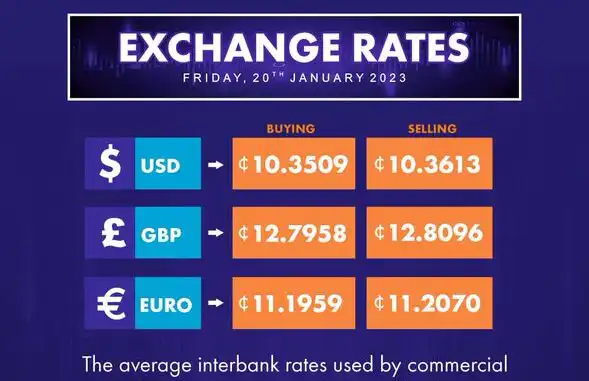 The Bank of Ghana's interbank forex rates for today