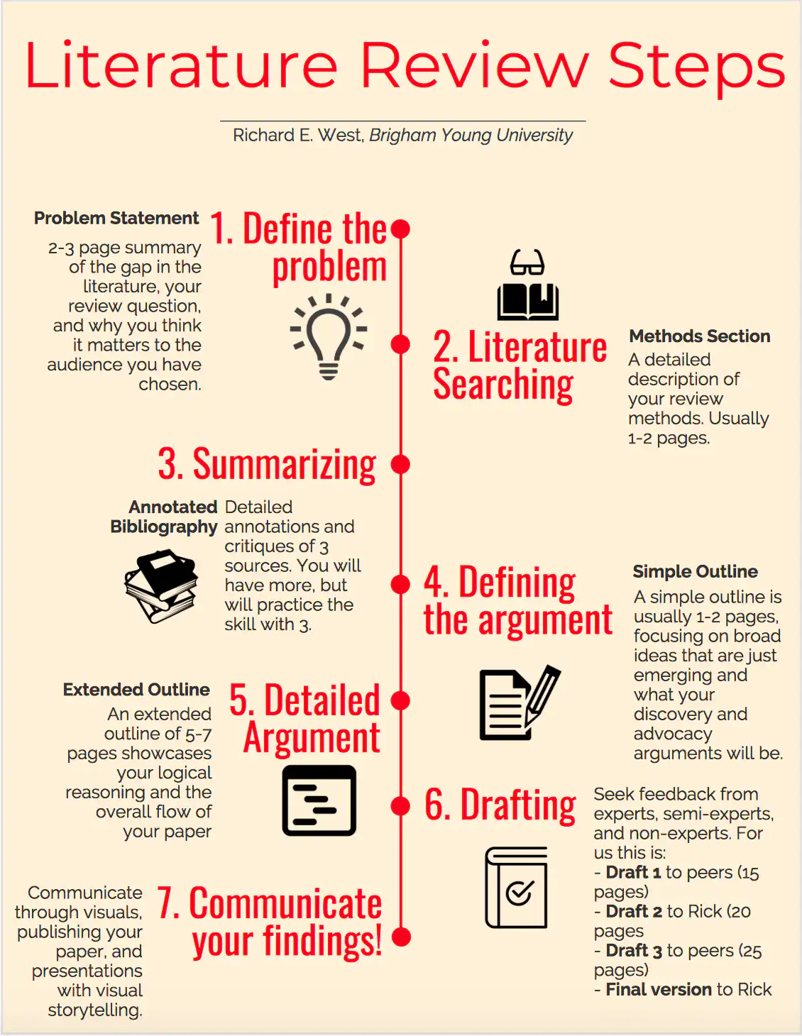 Literature review in academic writing: Types, Importance and How to do a review