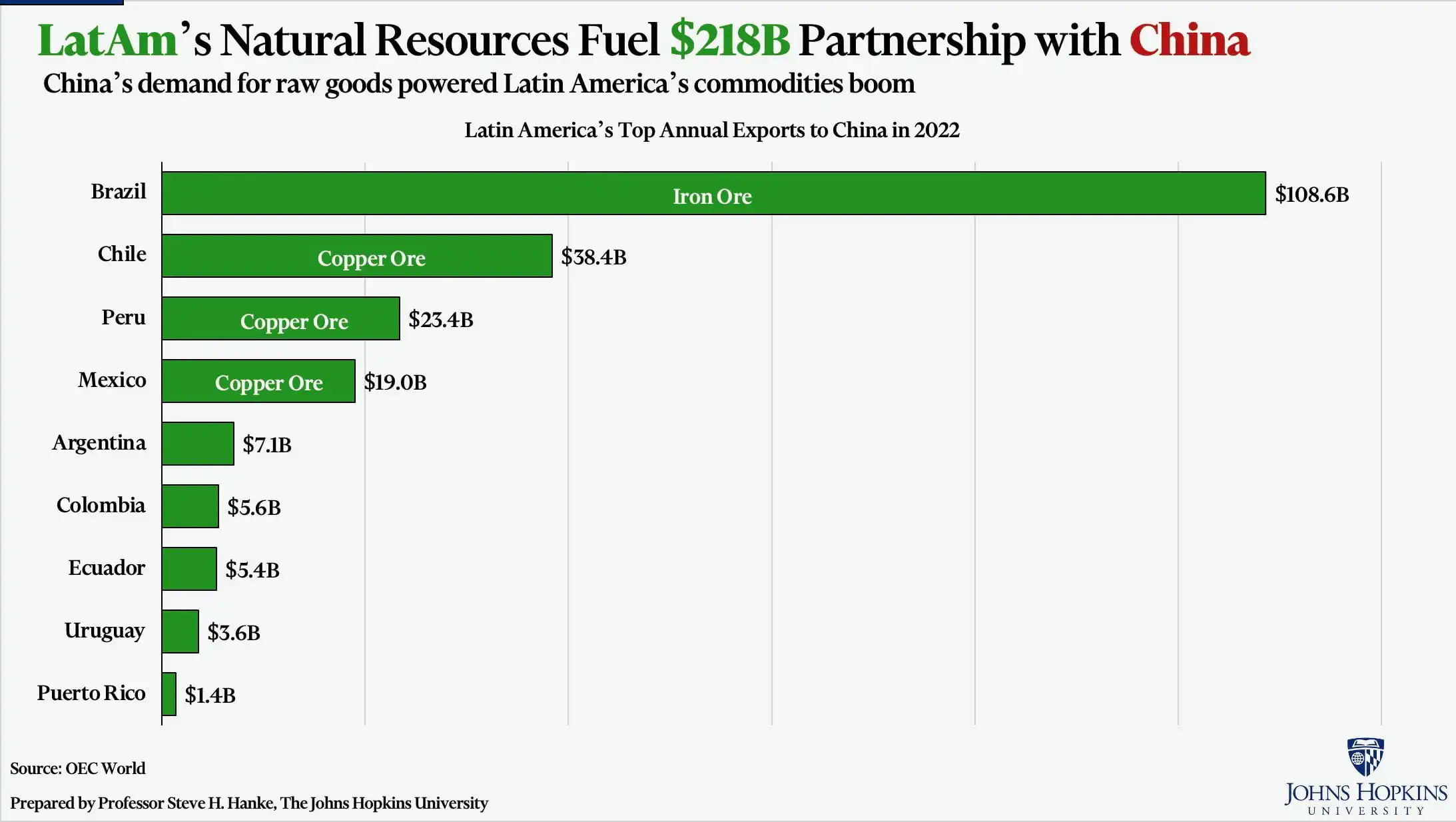 China earns $218B yearly as the most significant trade partner to Latin American countries as China leads the BRICS+ nations. 