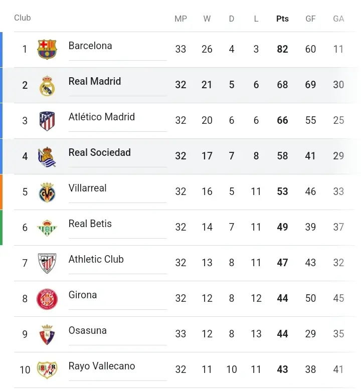 La Liga Table Looks Like After Barcelona Secured Another 3 Points