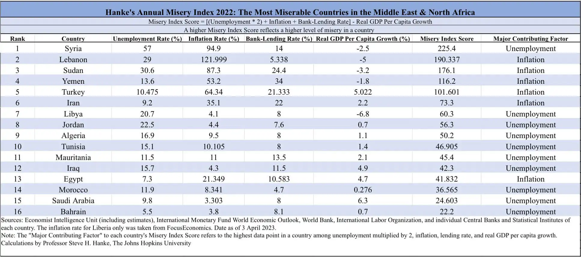 World's Most Miserable Countries