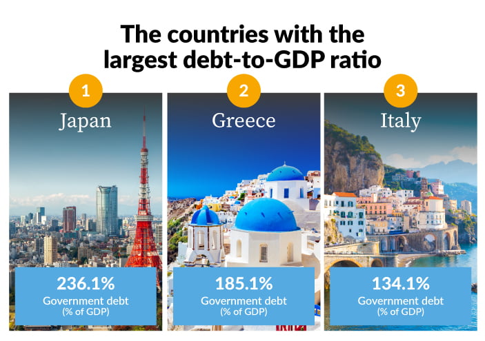 Countries with Highest Debt to GDP Ratio In 2023: Japan - 262%, US -129%, Ghana - 81.8%