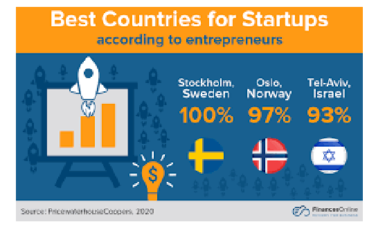 100 World Best Countries for Startups in 2023: Know Your Country's Ranking