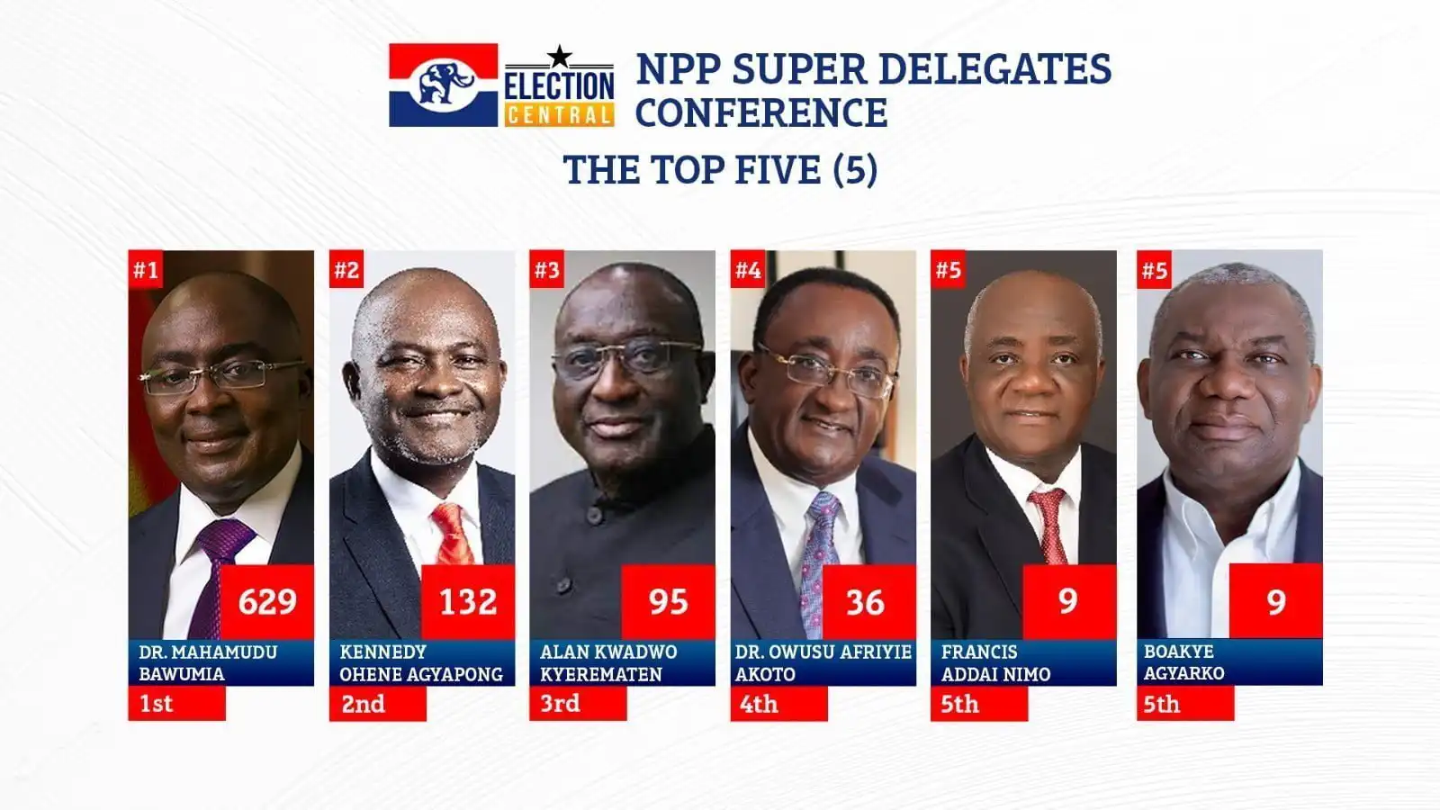 NPP Top Five Presidential Candidates From The Super Delegates Conference Dr Mahamudu Bawumia Alan Kwadwo Kyerematen Kennedy Ohene Agyepong According to him, the other two will come from the following three Joe Ghartey Afriyie Akoto Boakye-Agyarko