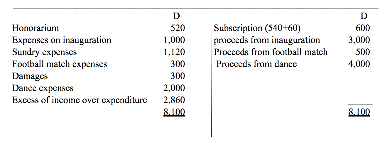 Principles of Cost Accounting Questions For 2023 WASSCE Candidates – Solve Now