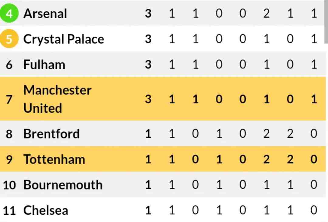 BIG Changes In The EPL Table After Manchester United 10 Win Against