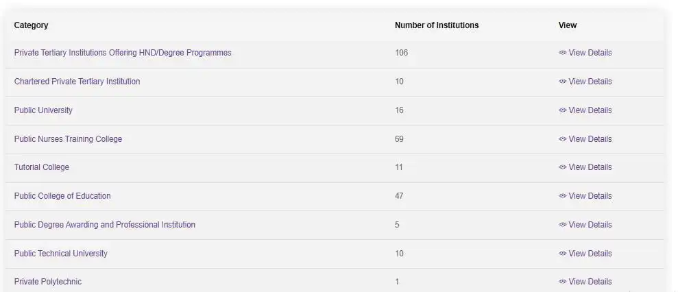 Accredited Tertiary institutions in Ghana