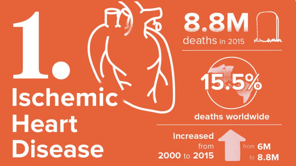 The world's top 5 deadly diseases: Ischemic Heart Disease (IHD)