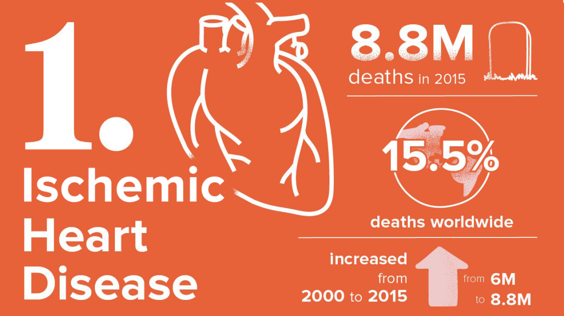 Ischemic Heart Disease: The World's Top Deadliest Disease - Ghana Education