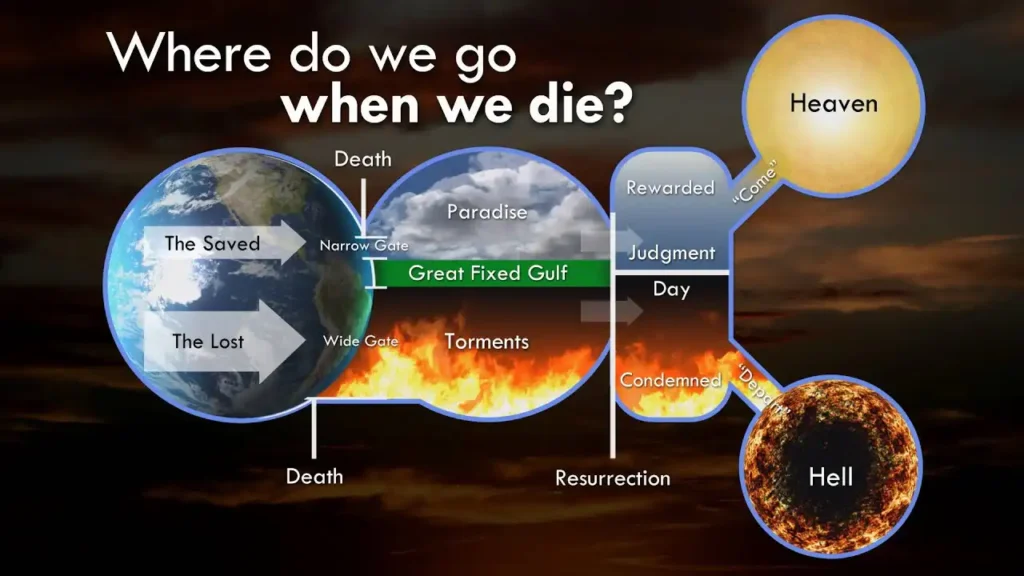 Where does the soul go after death? What happenes to it?