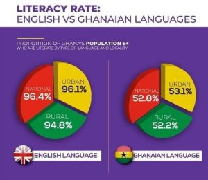 Government should institute Ghanaian Language Day for Ghana