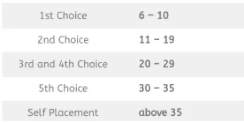 2023 BECE Cut of Grade For Placement