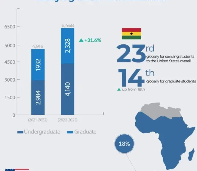 6,468 Ghanaians are currently studying in the United States